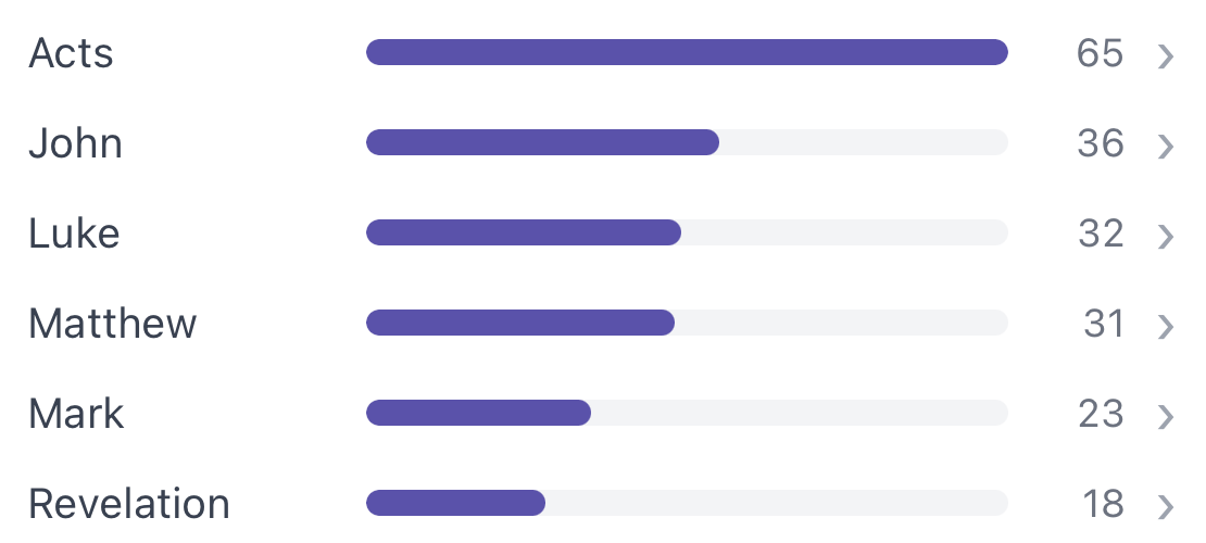 Bar chart of where a word appears across books
